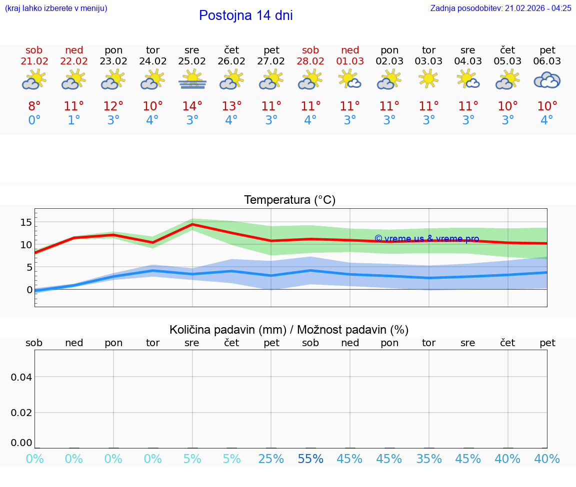 VREME 25 DNI  Postojna