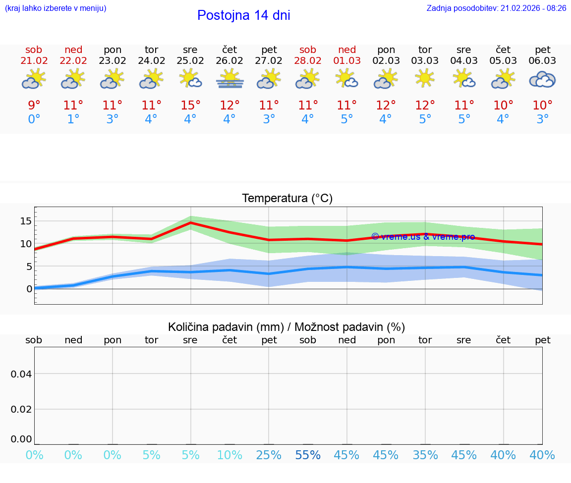 VREME 25 DNI  Postojna