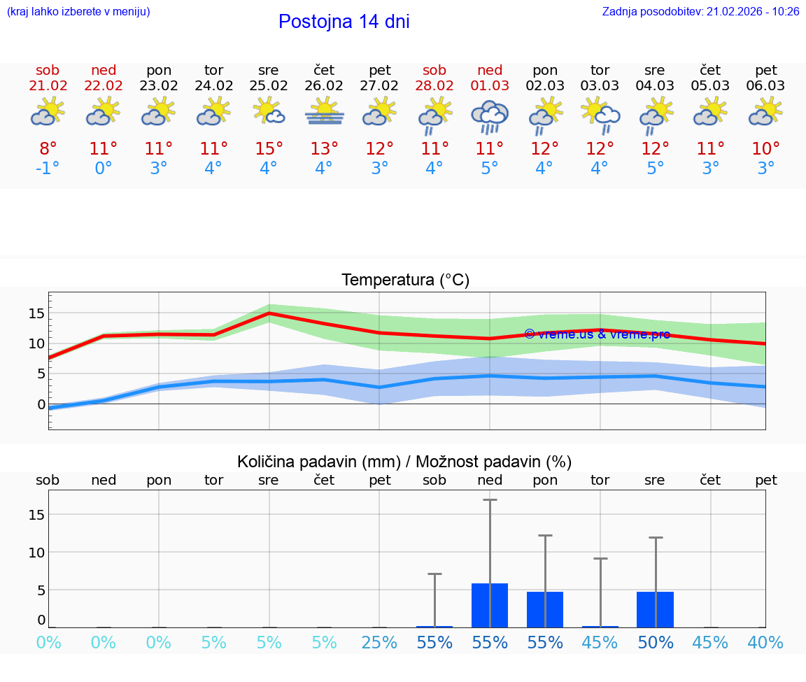 VREME 25 DNI  Postojna