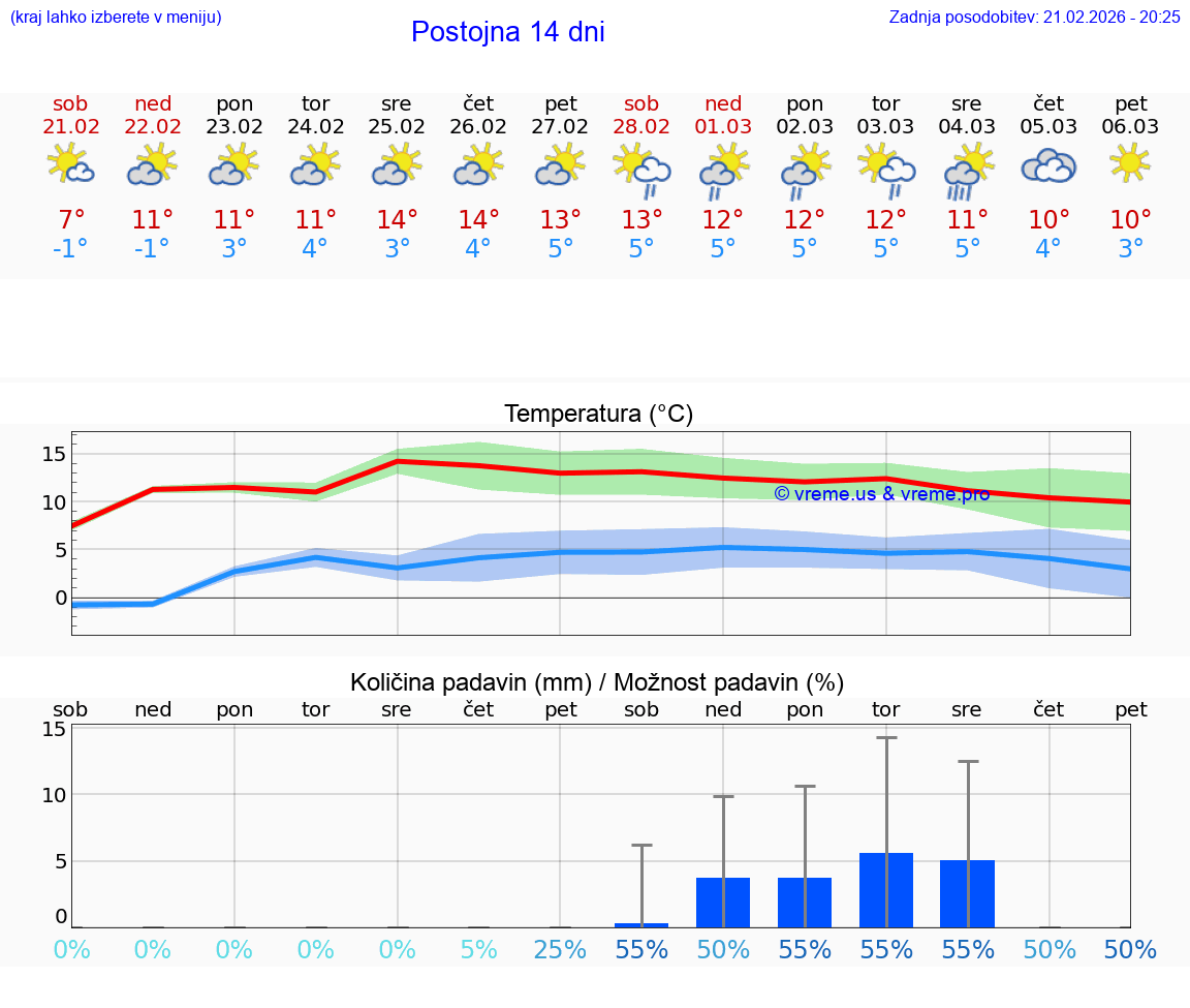 VREME 15 DNI  Postojna