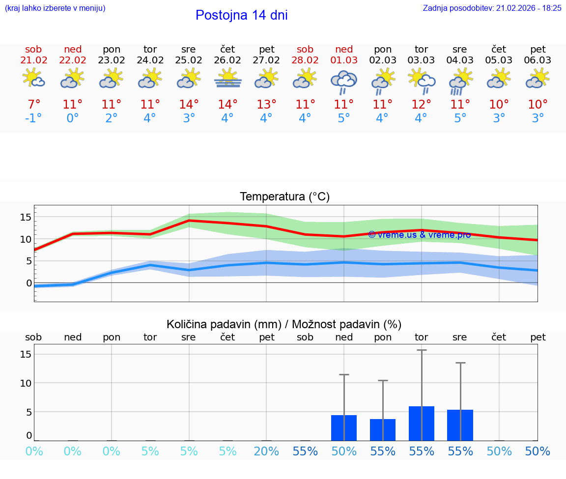 VREME 15 DNI  Postojna