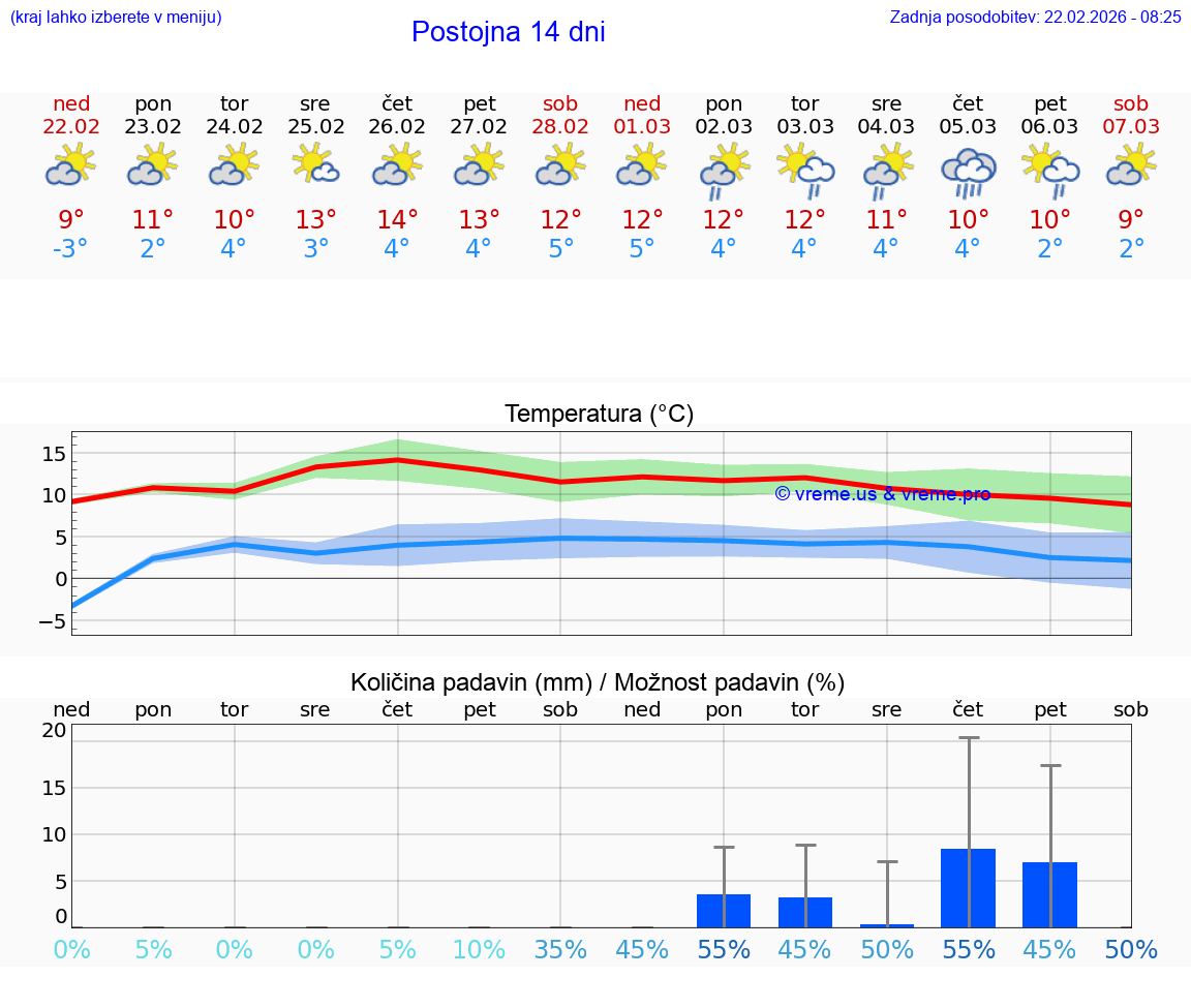 VREME 25 DNI  Postojna