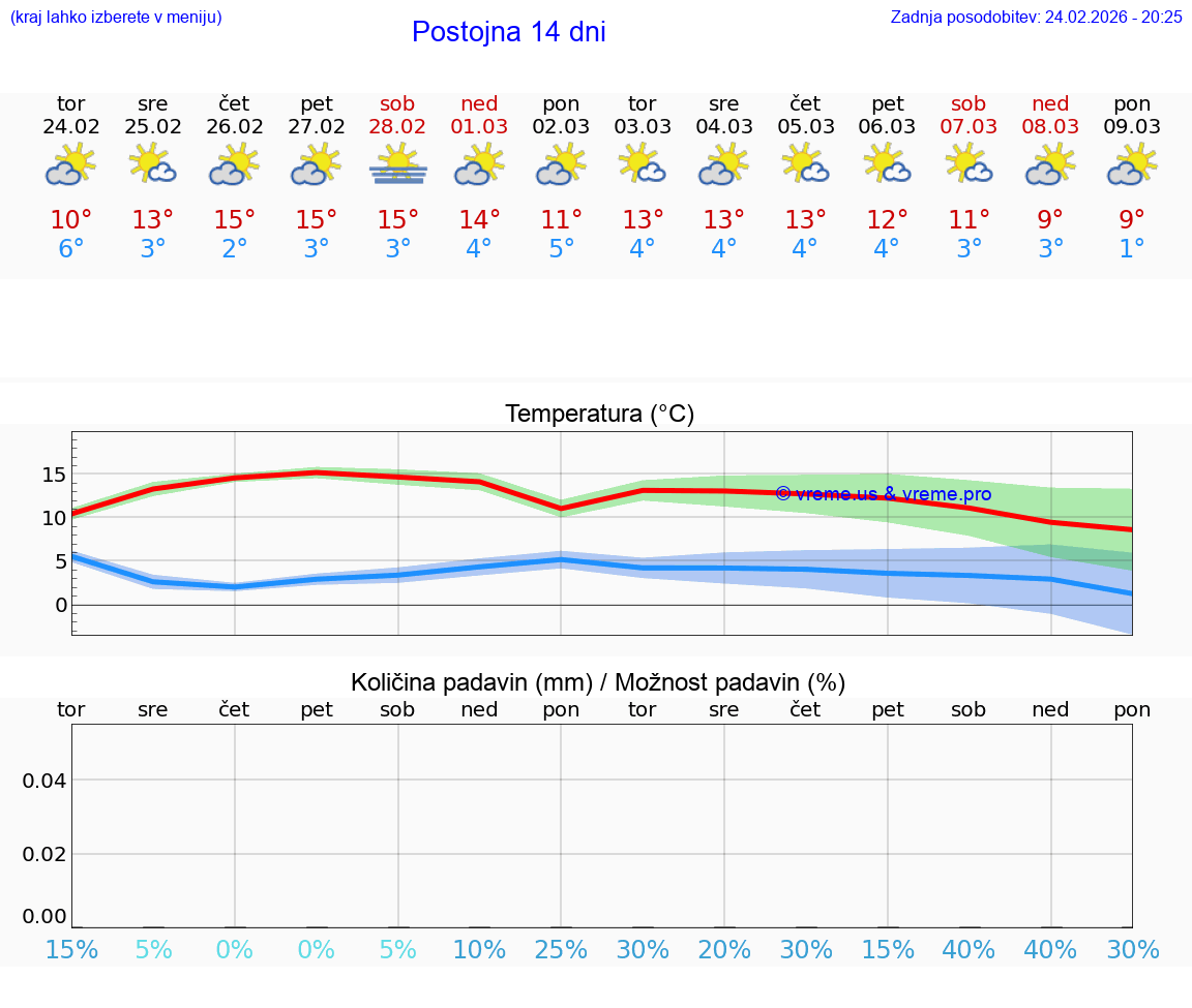 VREME 25 DNI  Postojna