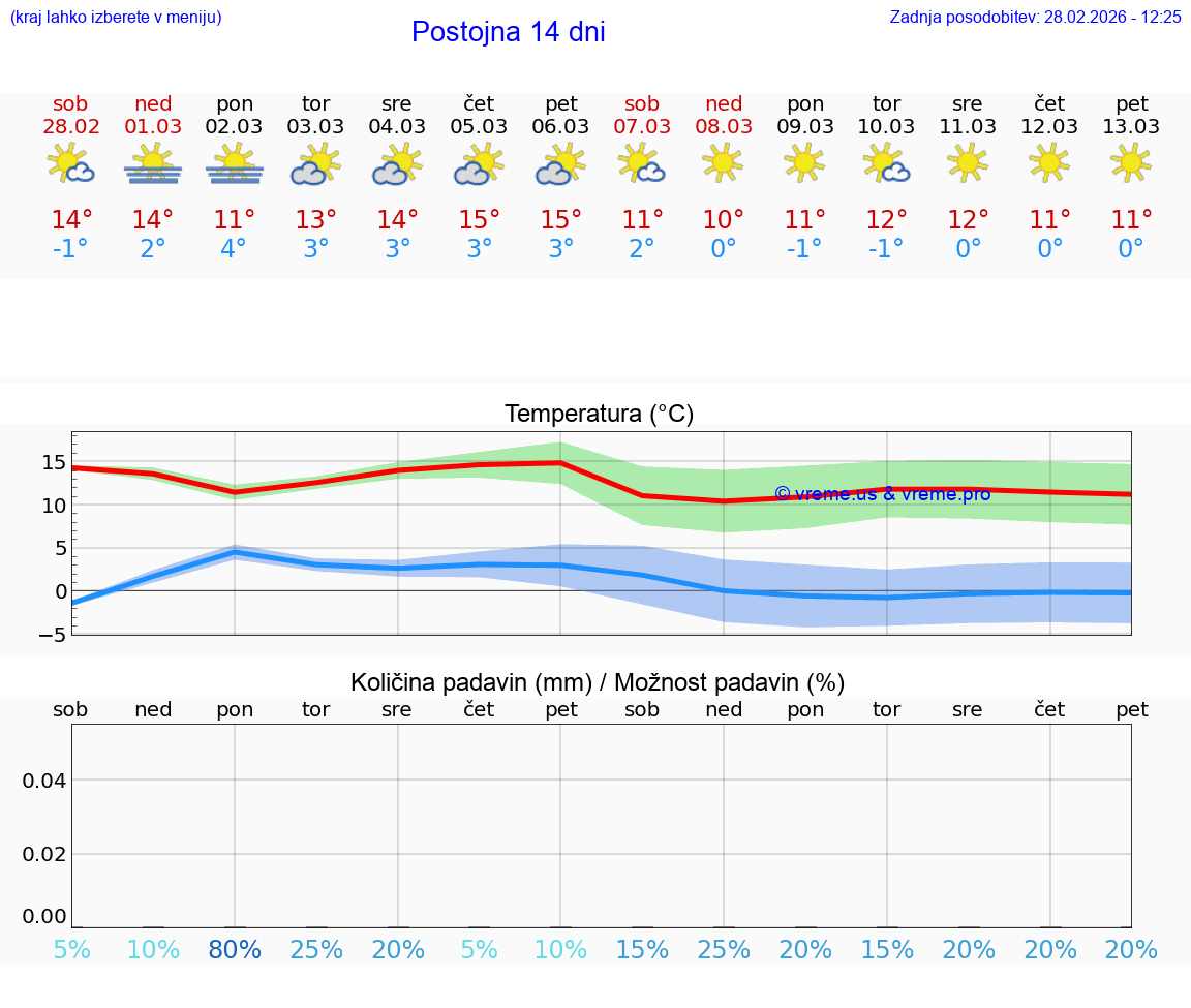 VREME 15 DNI  Postojna