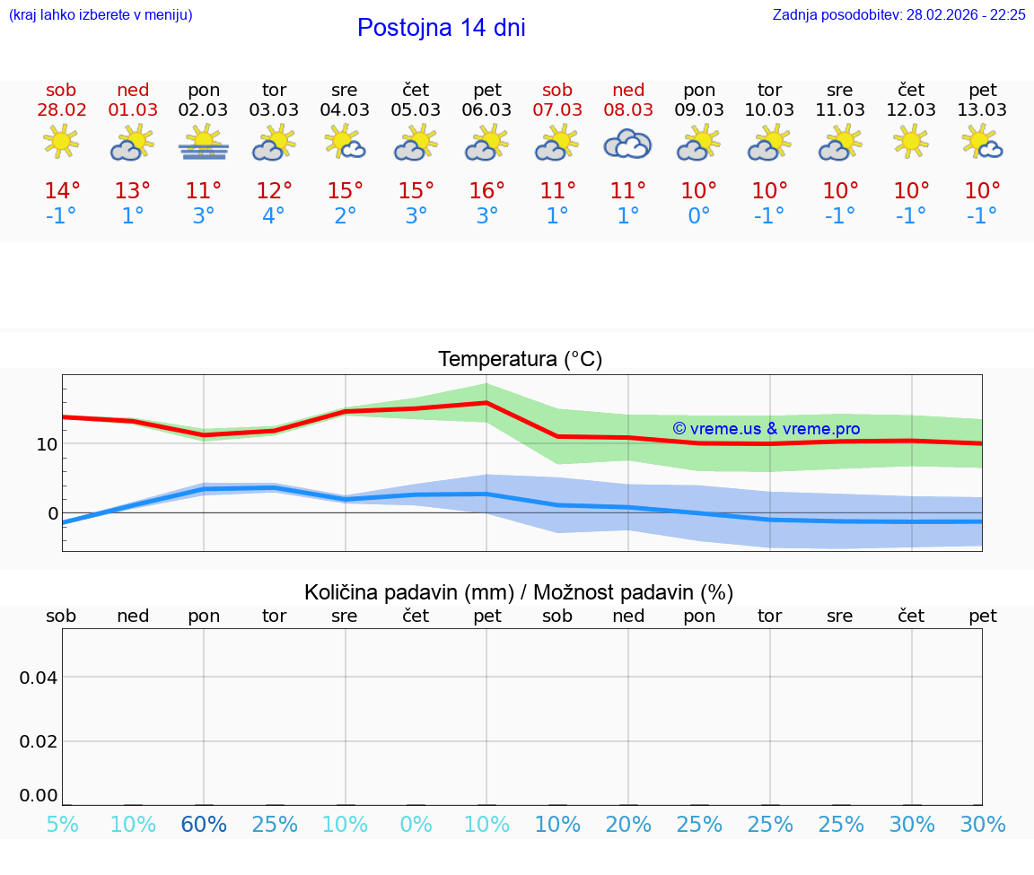 VREME 25 DNI  Postojna