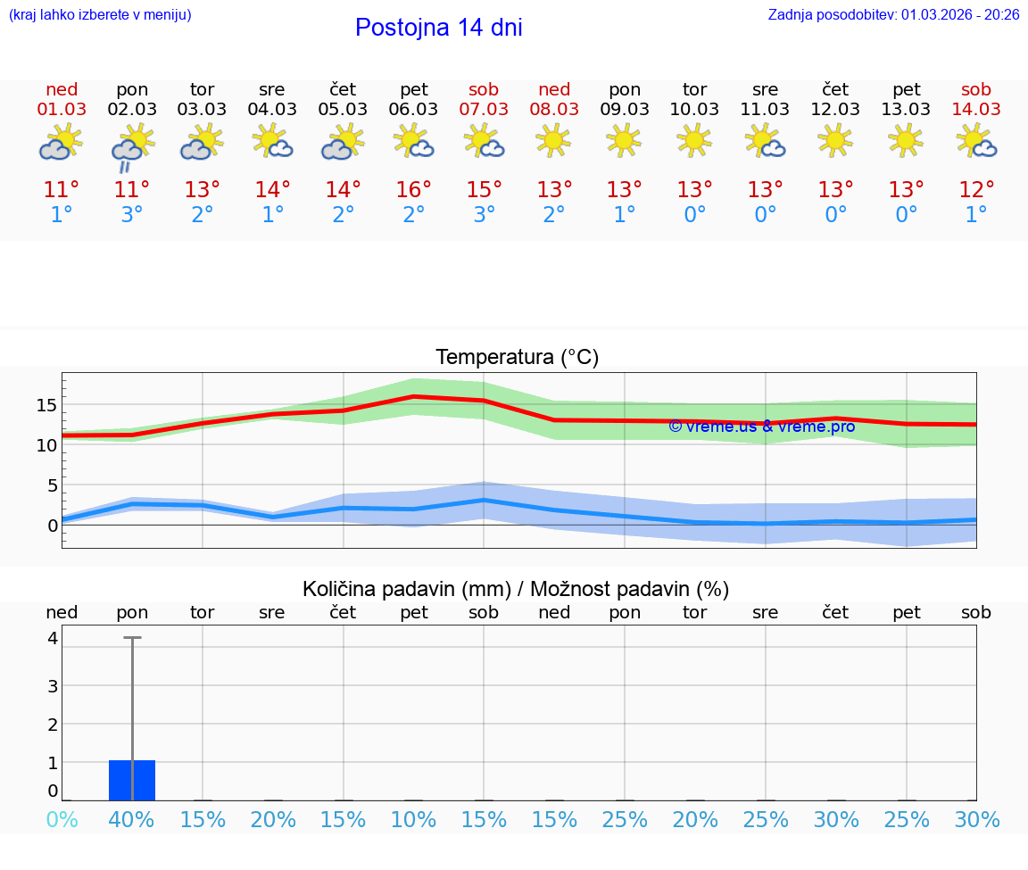 VREME 25 DNI  Postojna