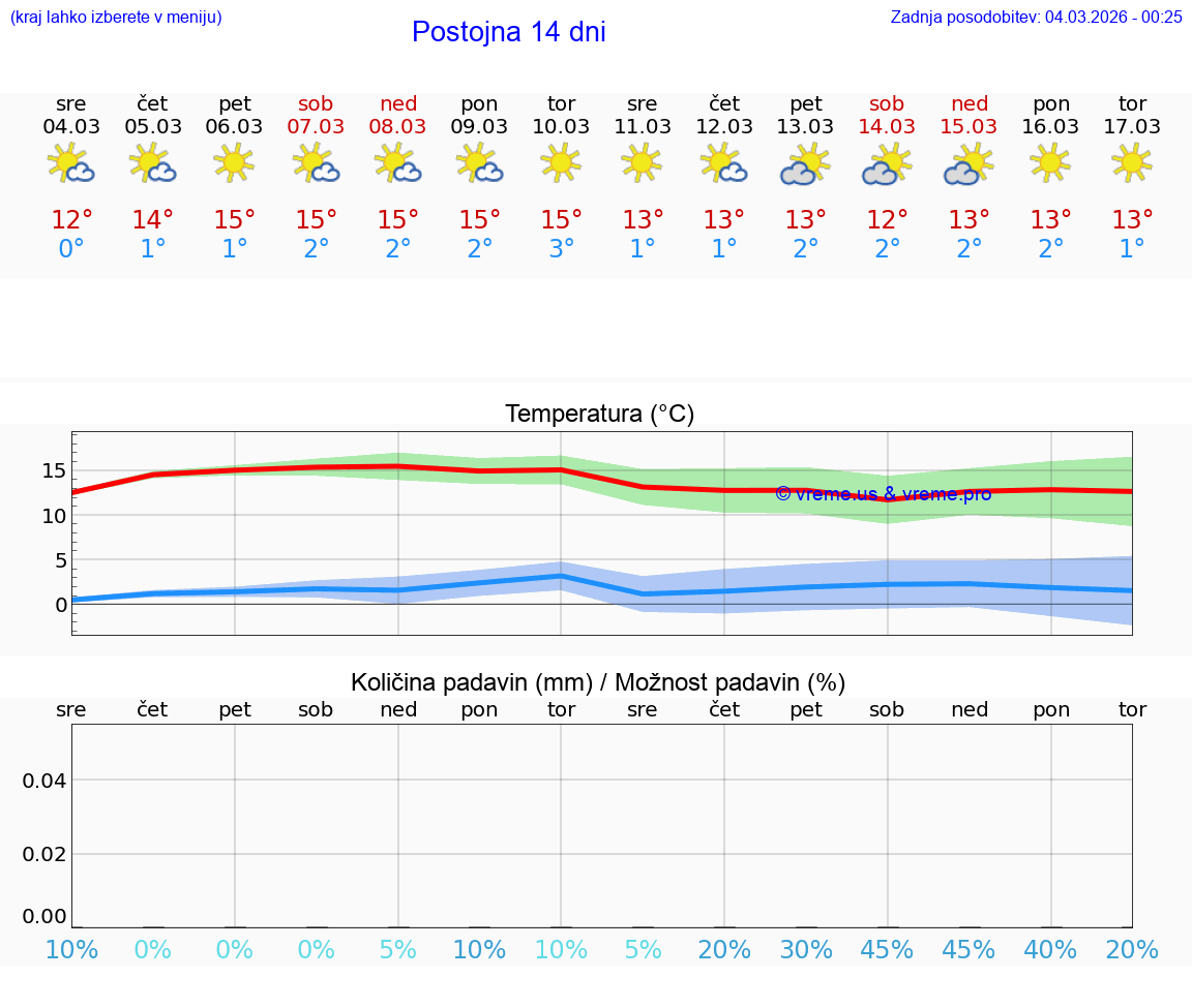 VREME 25 DNI  Postojna