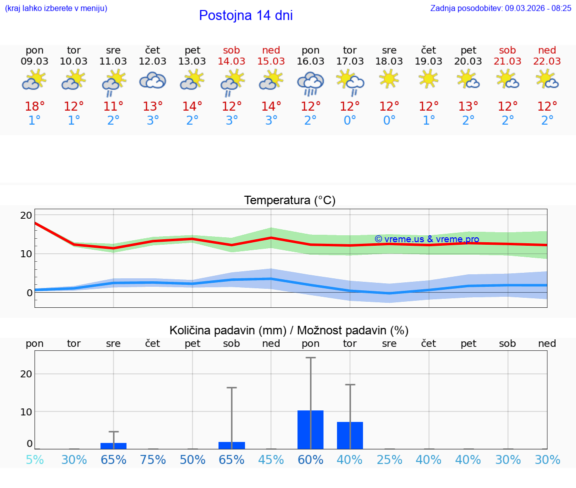 VREME 25 DNI  Postojna