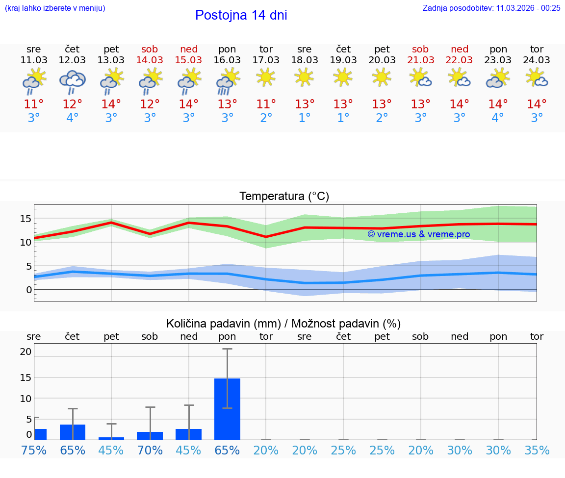 VREME 25 DNI  Postojna