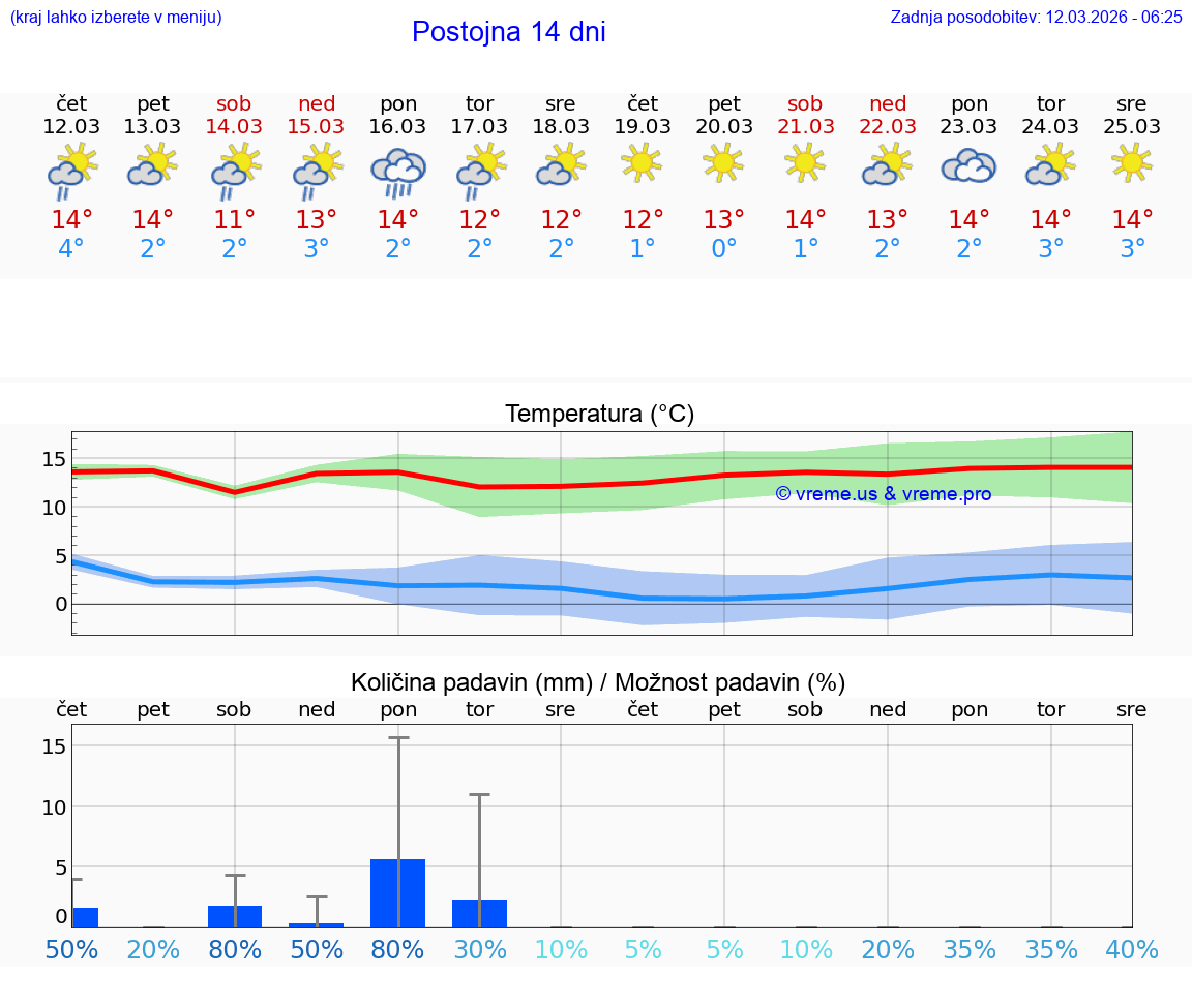 VREME 25 DNI  Postojna