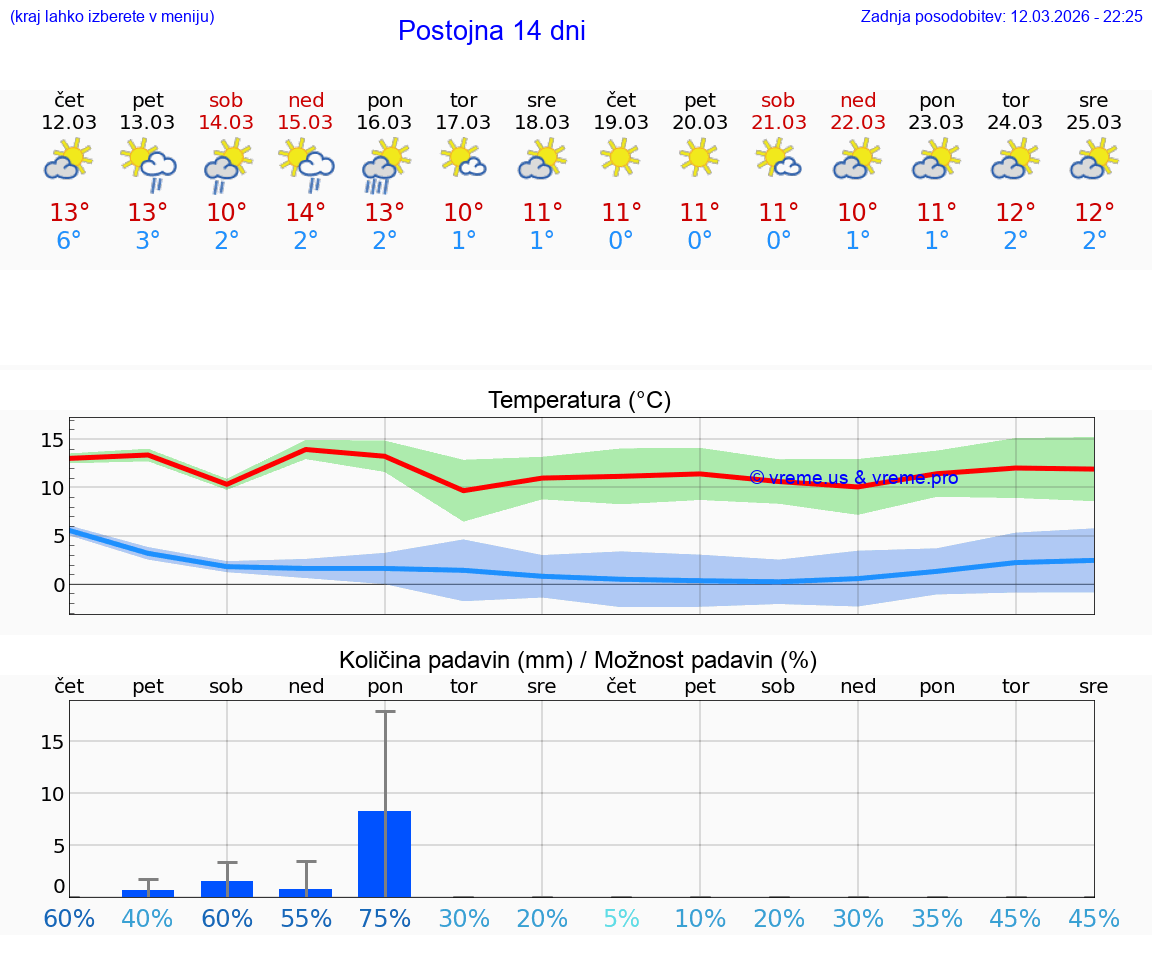 VREME 25 DNI  Postojna