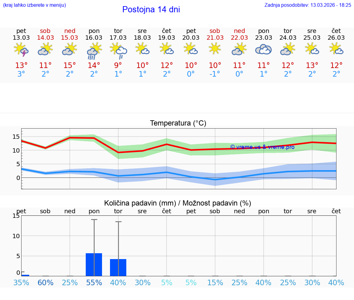 VREME 15 DNI  Postojna