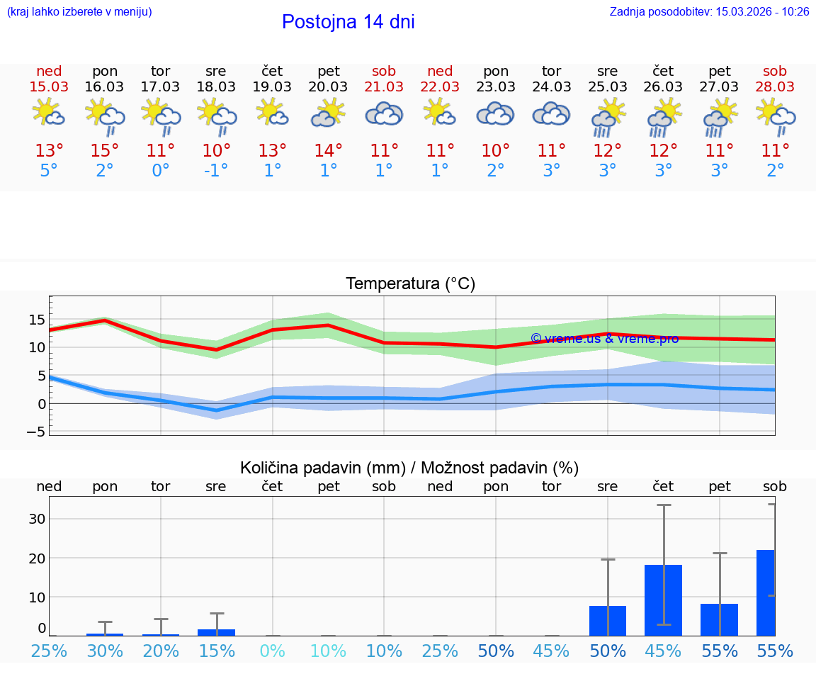 VREME 25 DNI  Postojna
