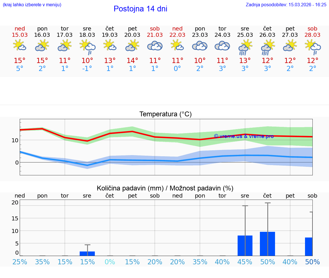 VREME 15 DNI  Postojna