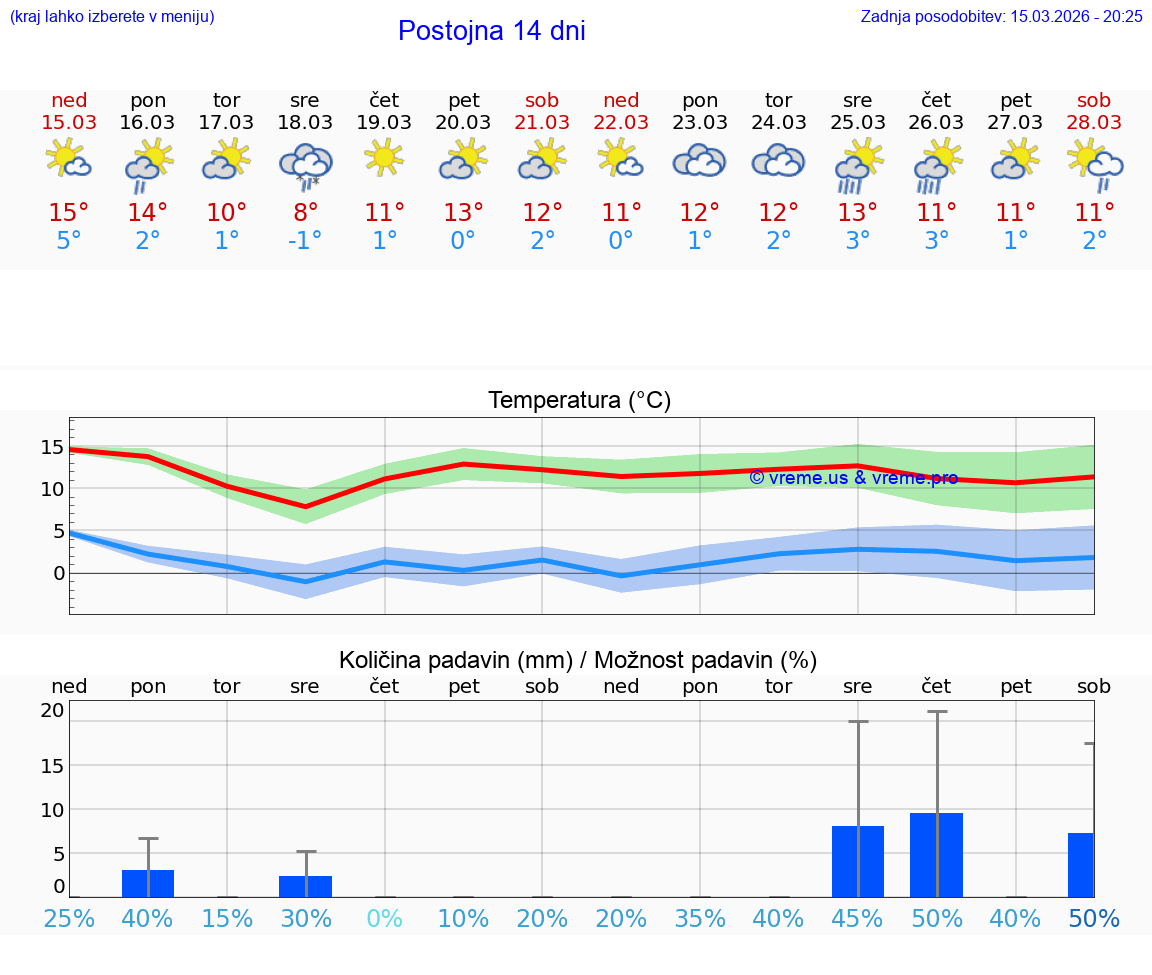 VREME 25 DNI  Postojna