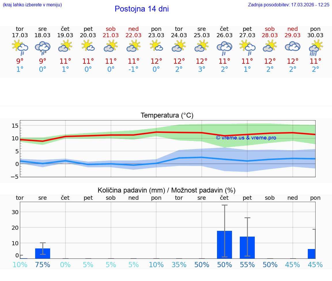 VREME 25 DNI  Postojna