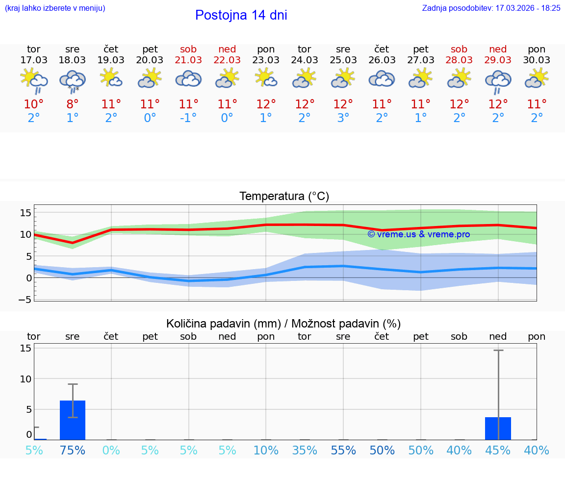 VREME 25 DNI  Postojna
