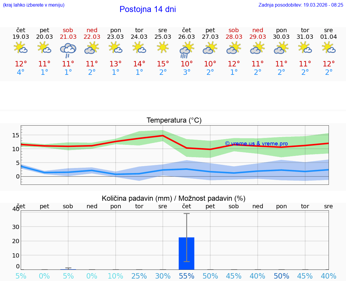 VREME 25 DNI  Postojna