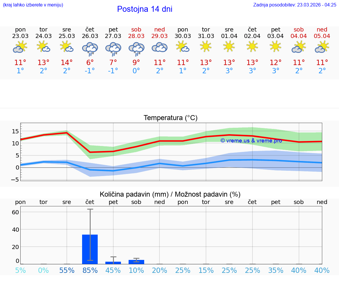 VREME 25 DNI  Postojna