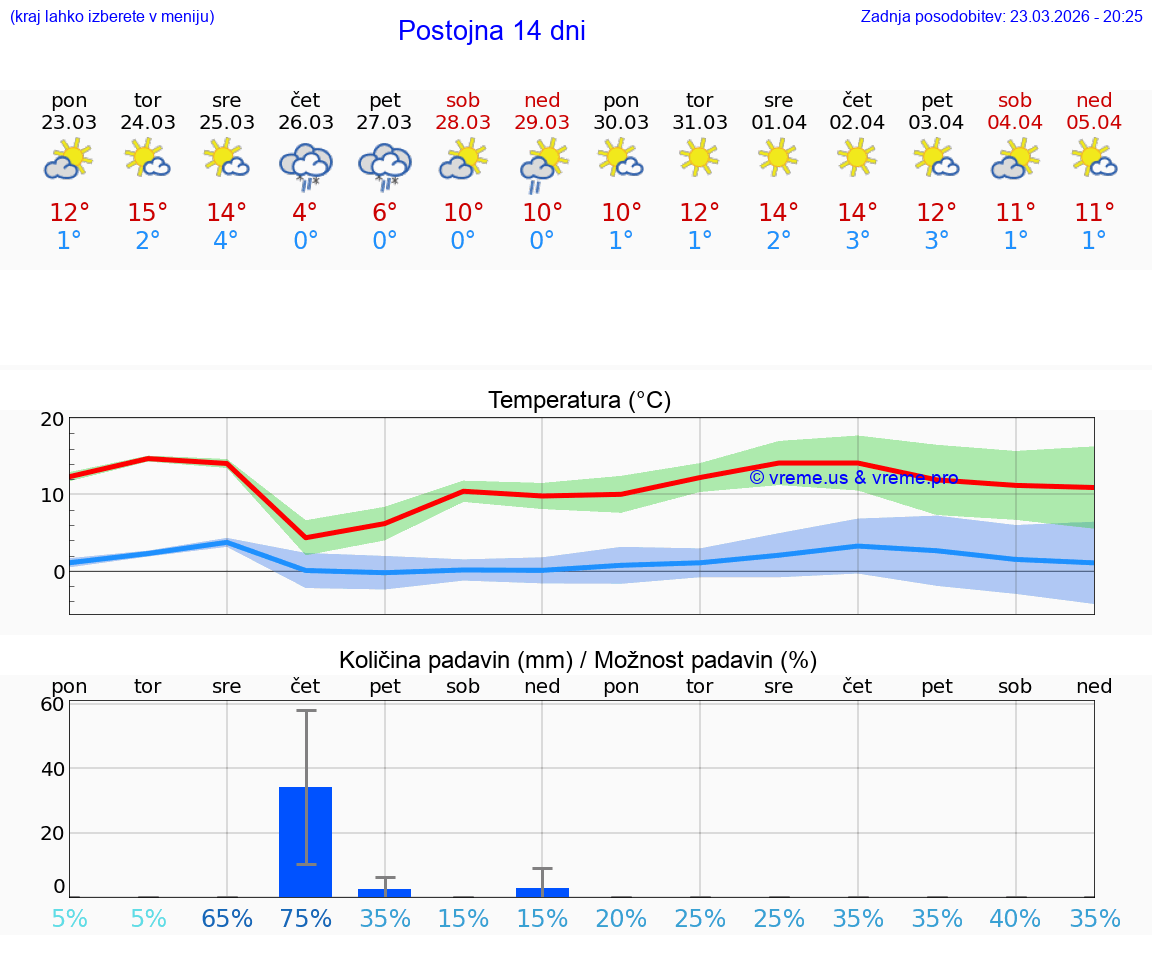 VREME 15 DNI  Postojna