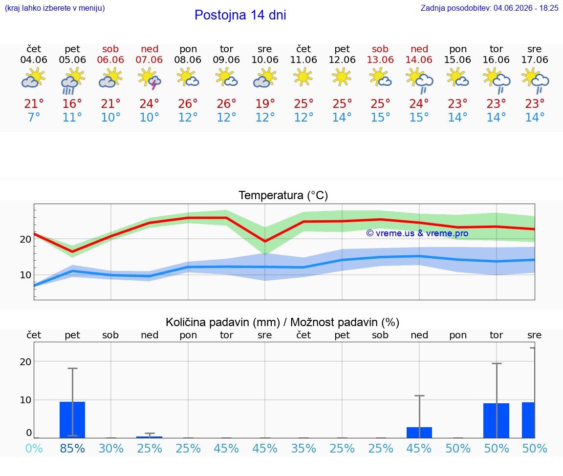 WETTER 25 TAGE  Postojna