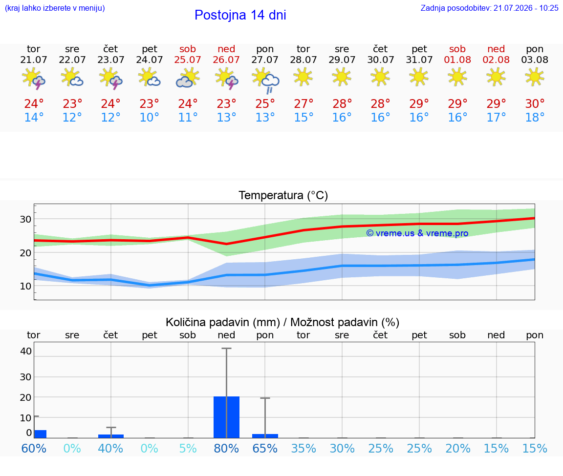 WETTER 25 TAGE  Postojna