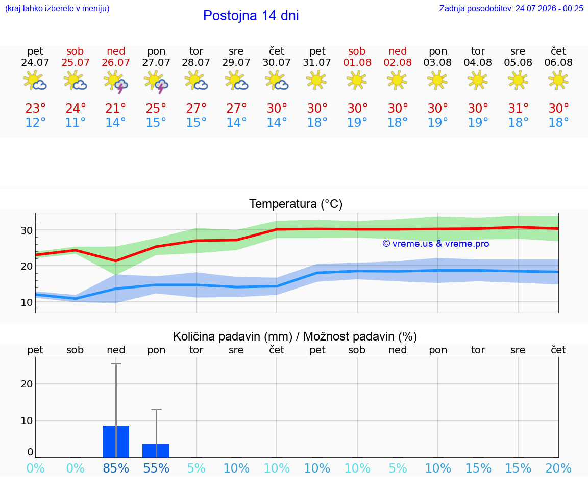 WETTER 25 TAGE  Postojna