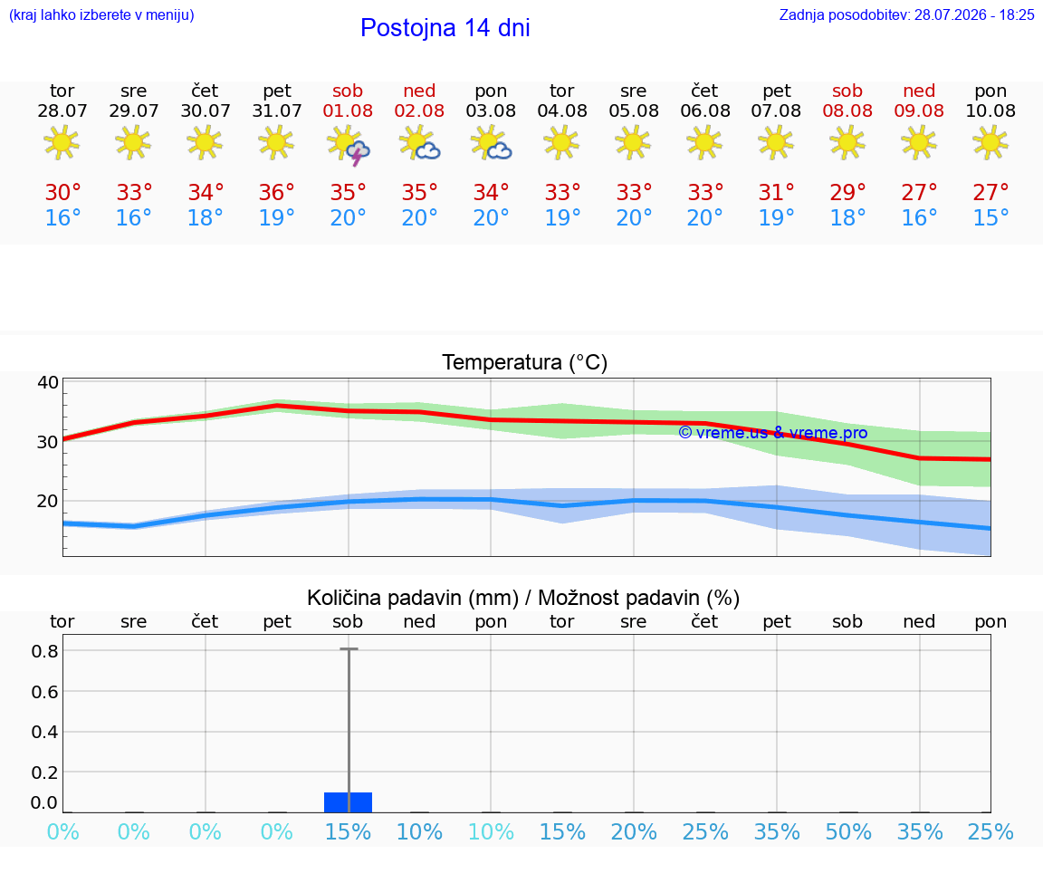 WETTER 15 TAGE  Postojna