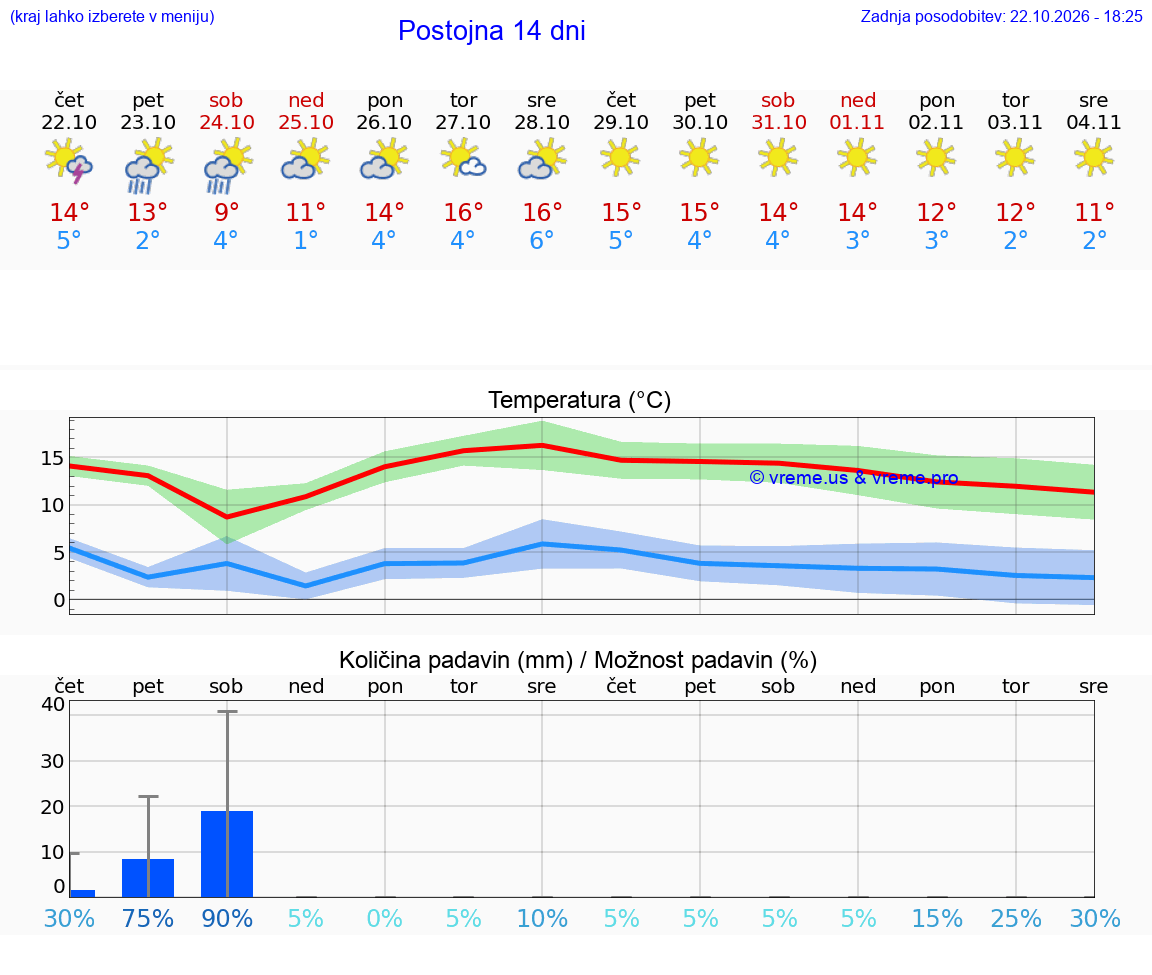 WETTER 25 TAGE  Postojna