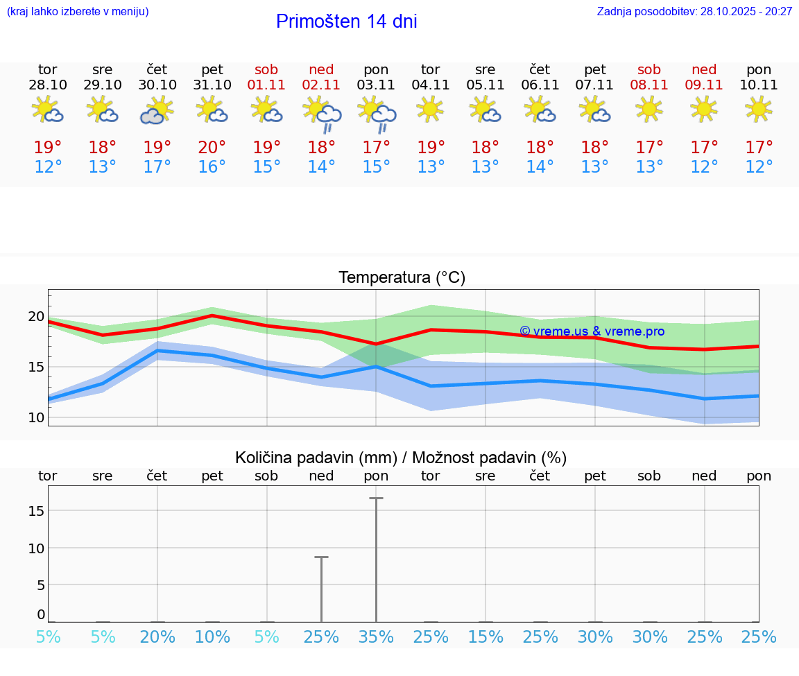 VREME 25 DNI Primošten