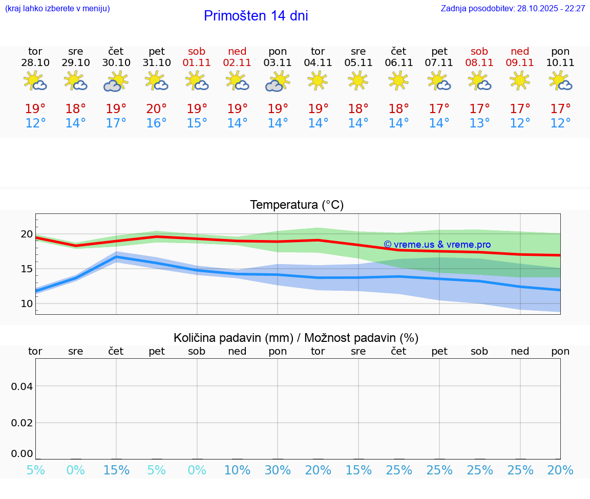 VREME 25 DNI Primošten