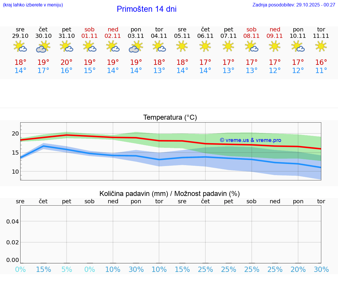 VREME 15 DNI Primošten