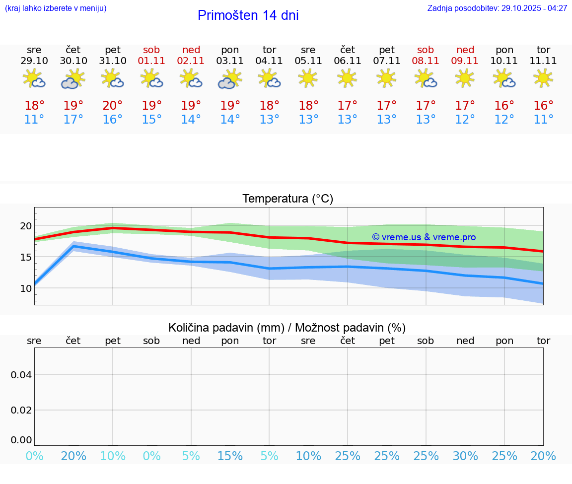 VREME 25 DNI Primošten