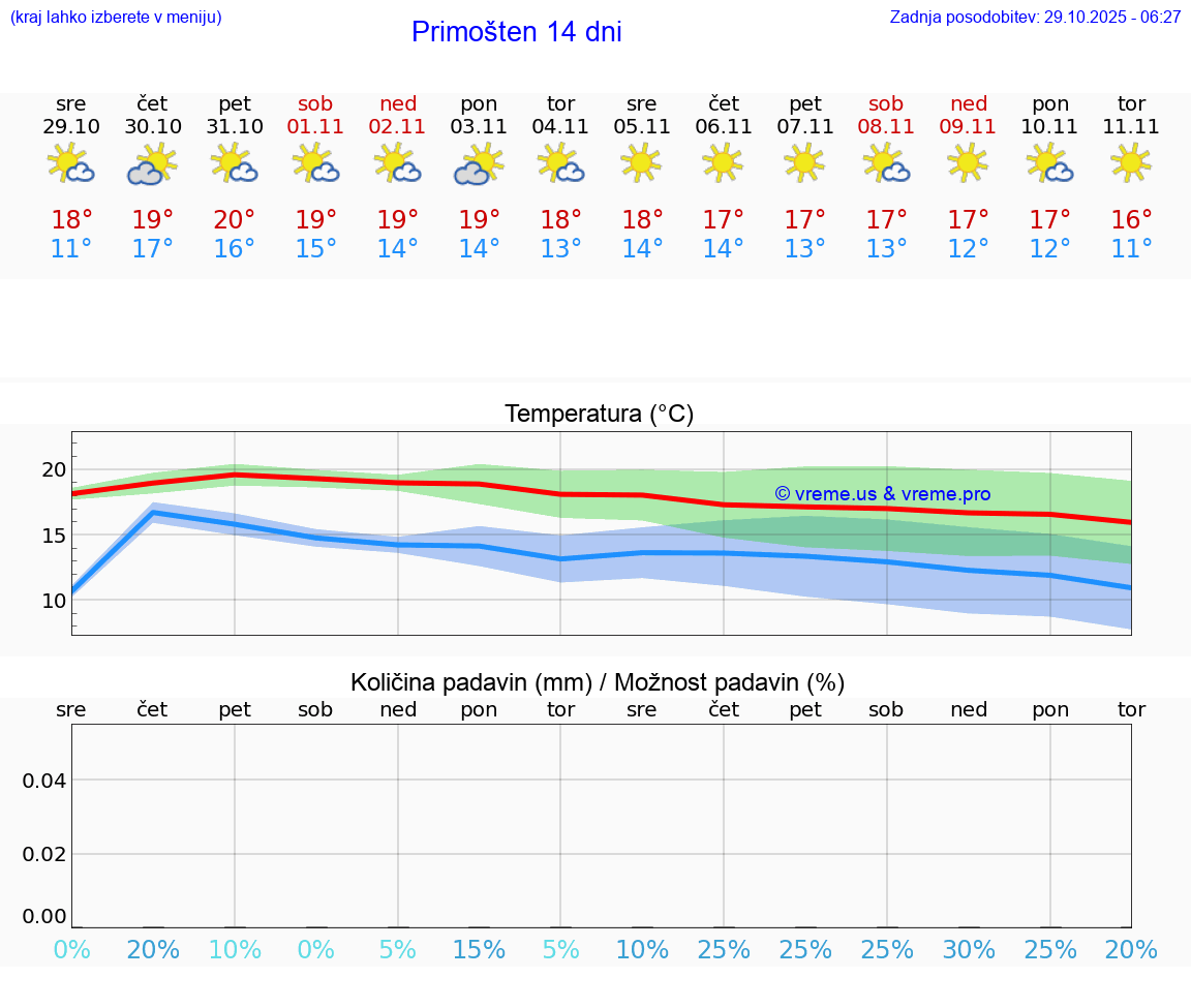 VREME 25 DNI Primošten