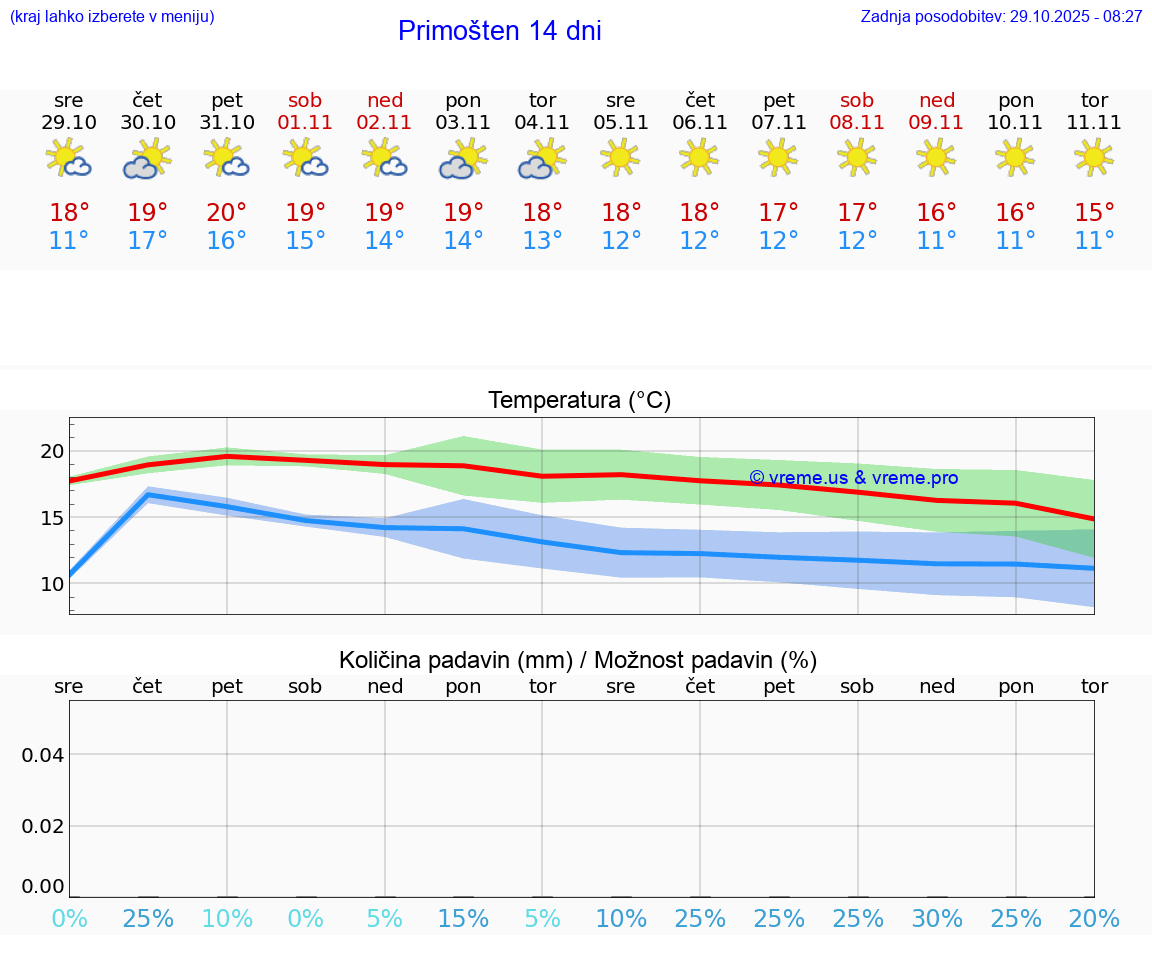 VREME 15 DNI Primošten