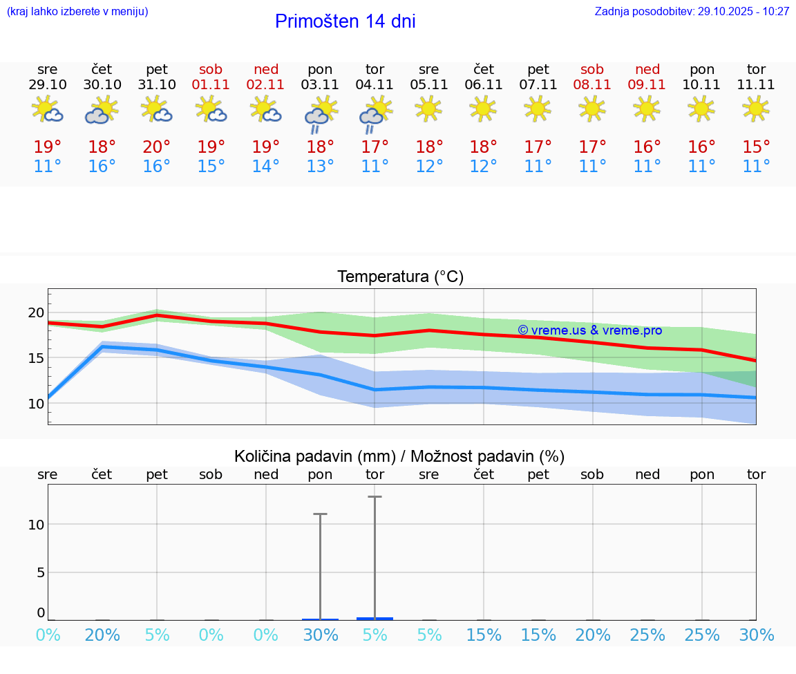 VREME 25 DNI Primošten