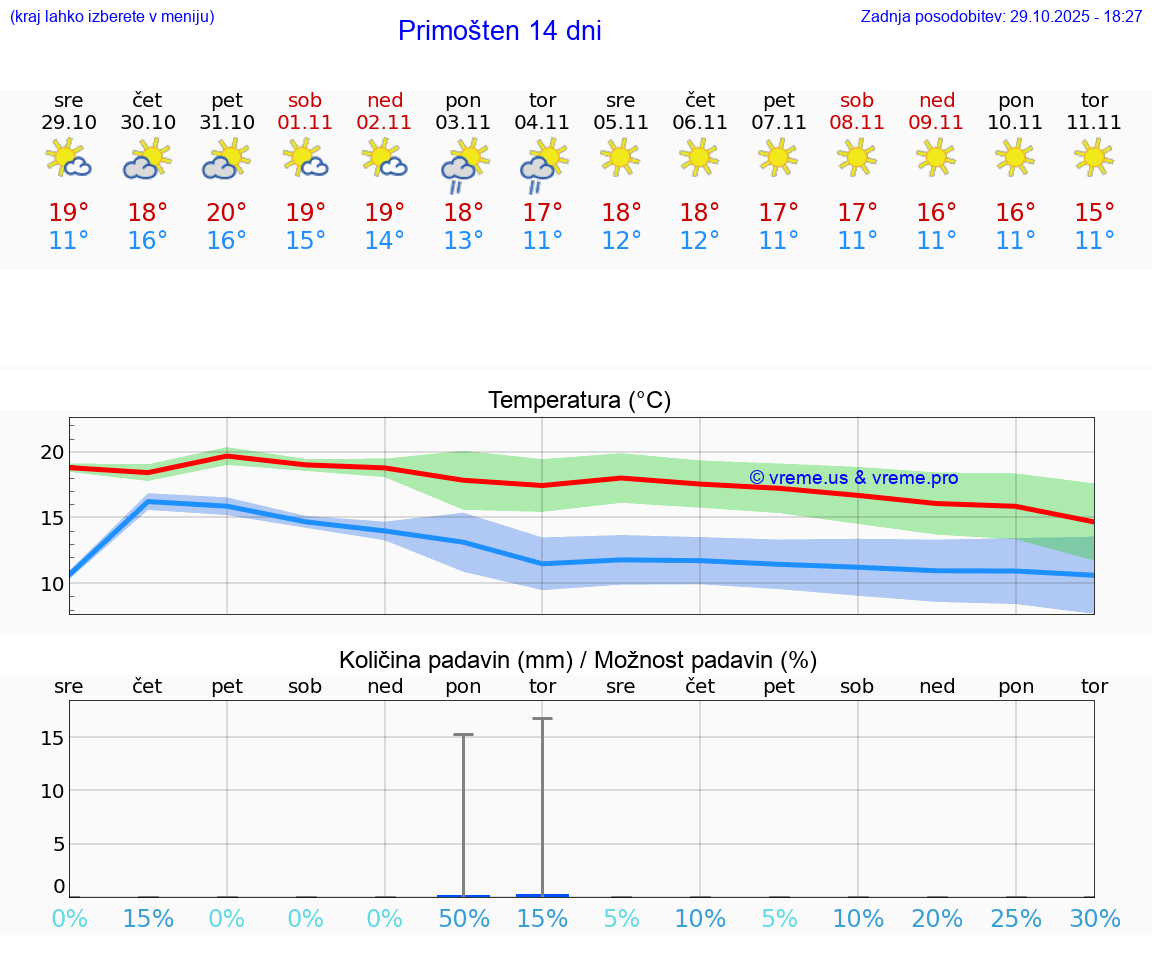 VREME 15 DNI Primošten
