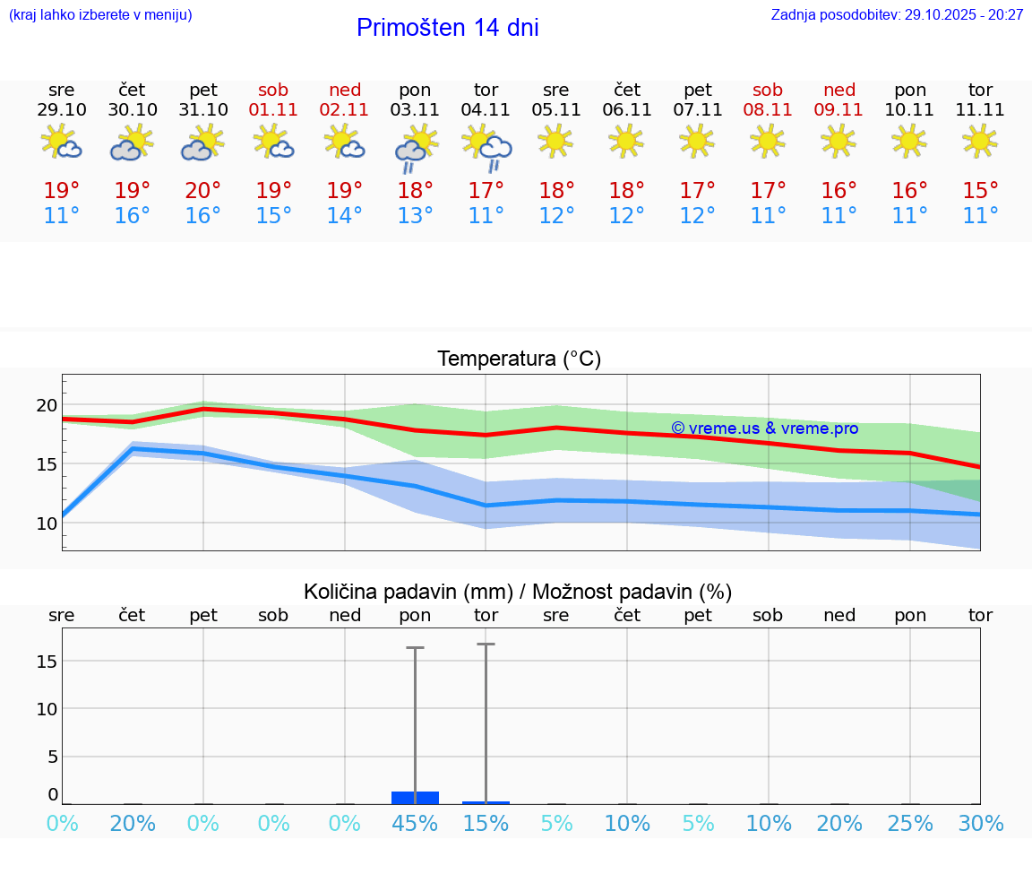 VREME 15 DNI Primošten