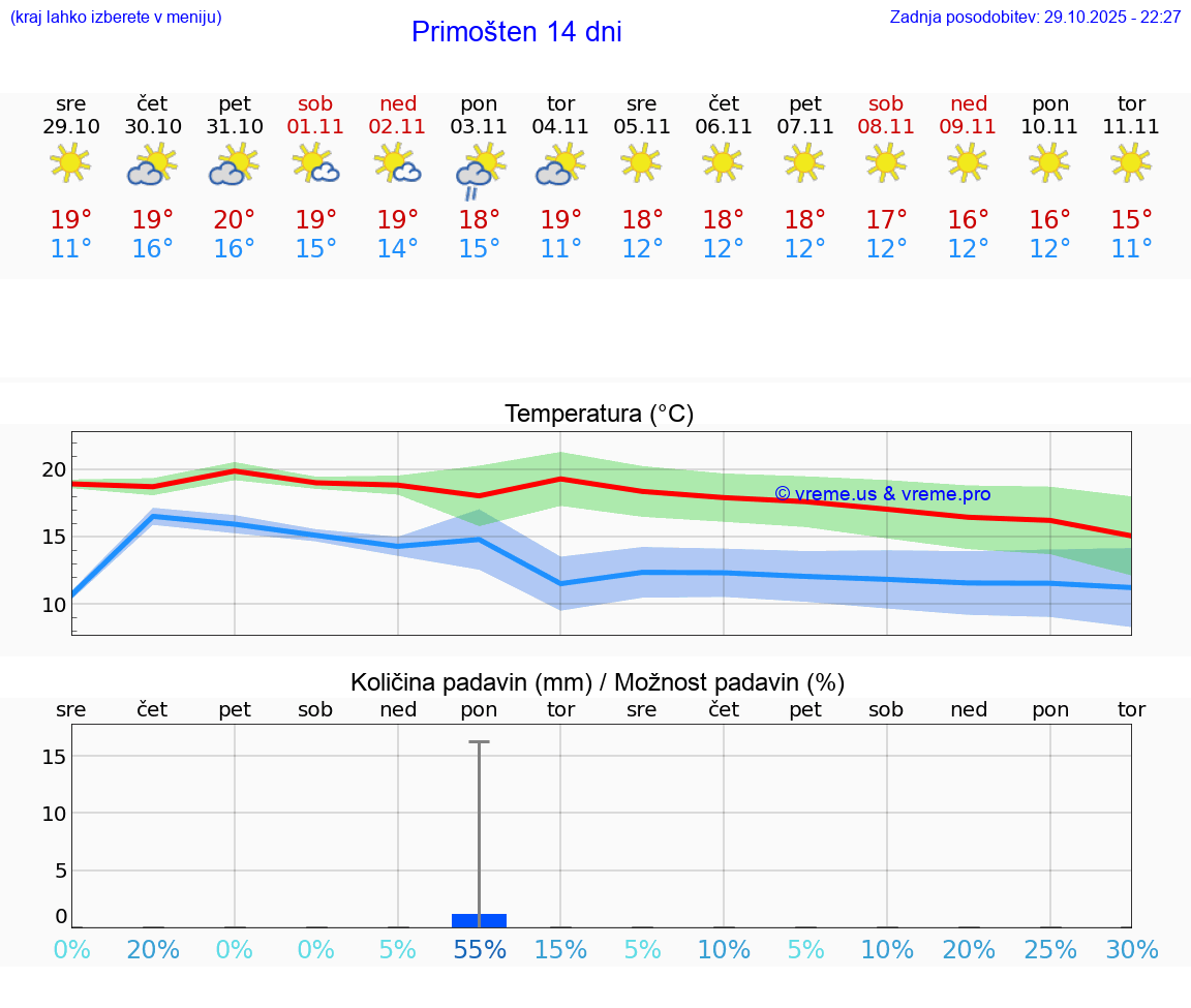 VREME 25 DNI Primošten