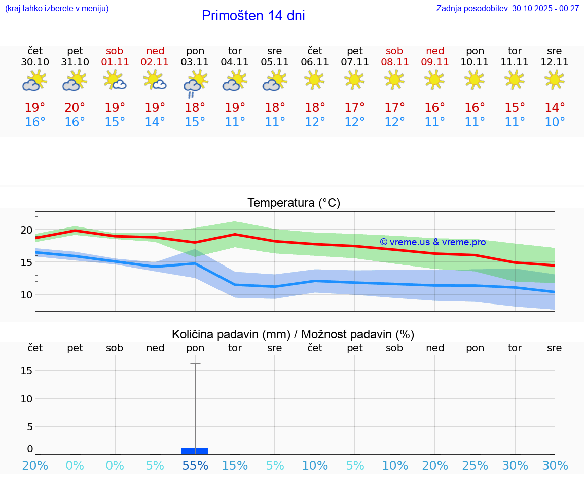 VREME 25 DNI Primošten