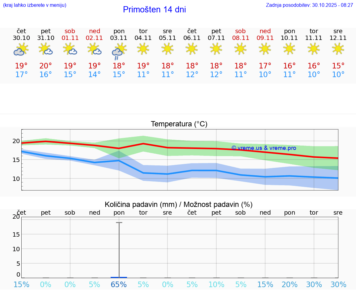 VREME 25 DNI Primošten