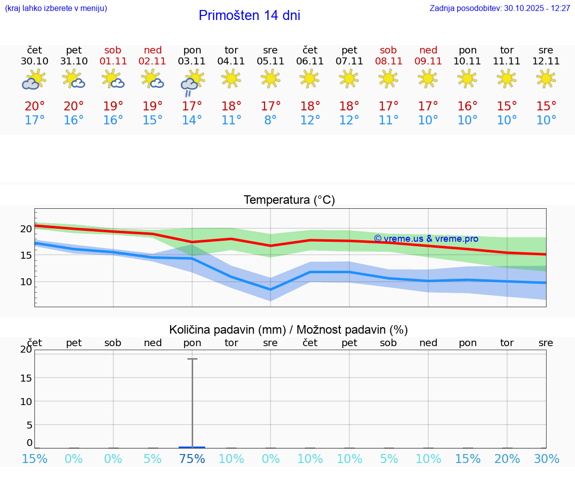 VREME 25 DNI Primošten