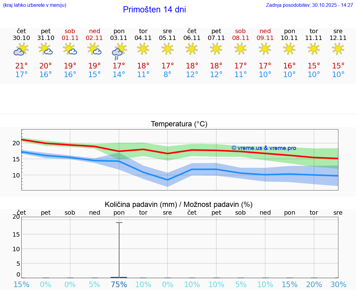 VREME 15 DNI Primošten