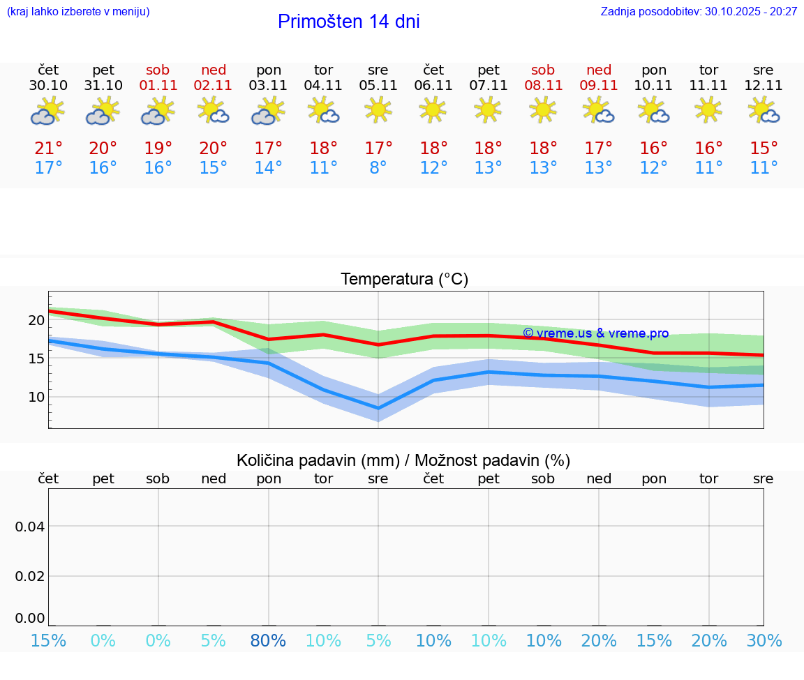 VREME 15 DNI Primošten