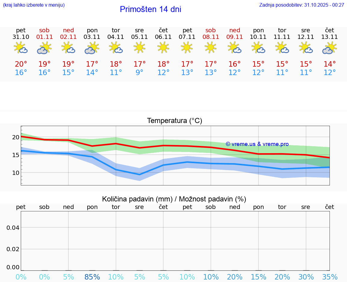 VREME 25 DNI Primošten