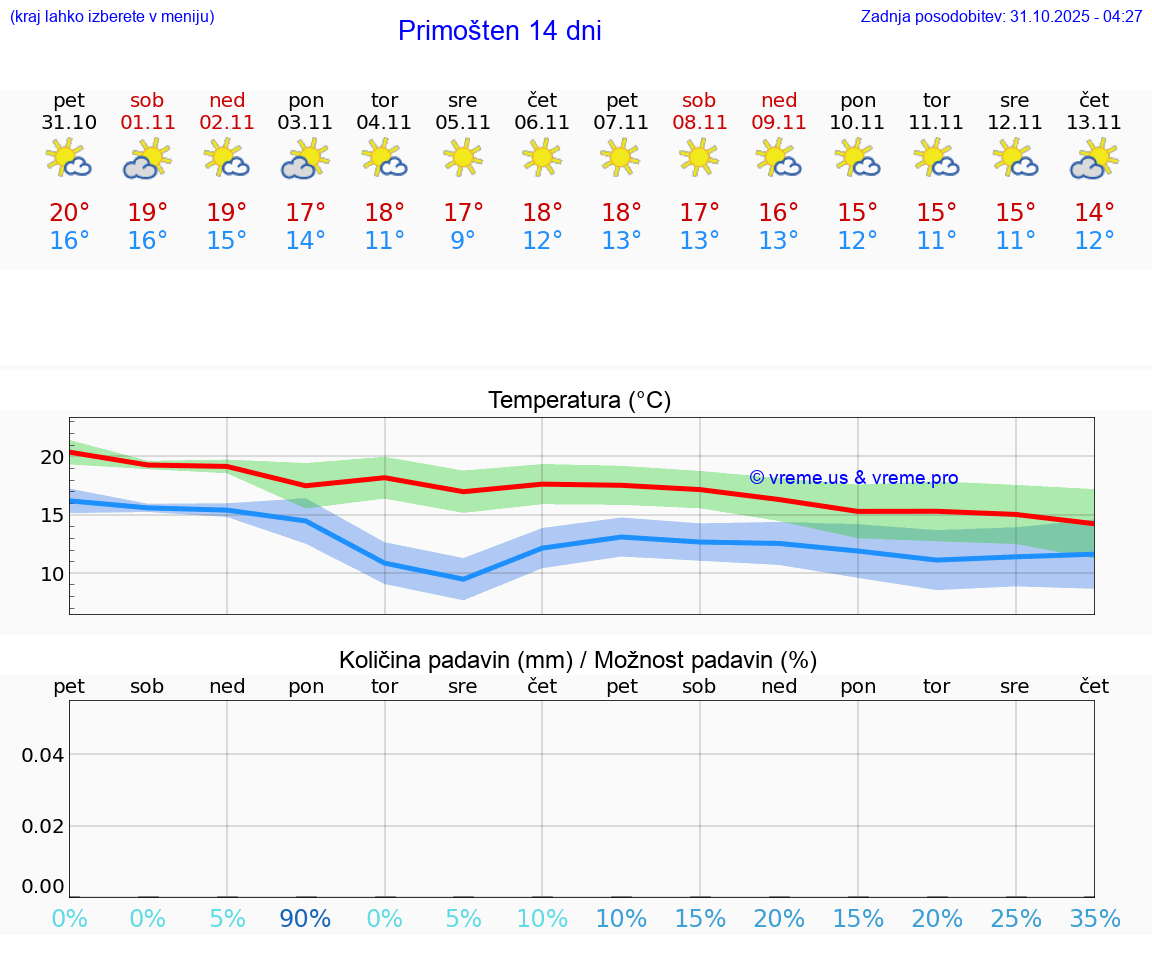 VREME 25 DNI Primošten