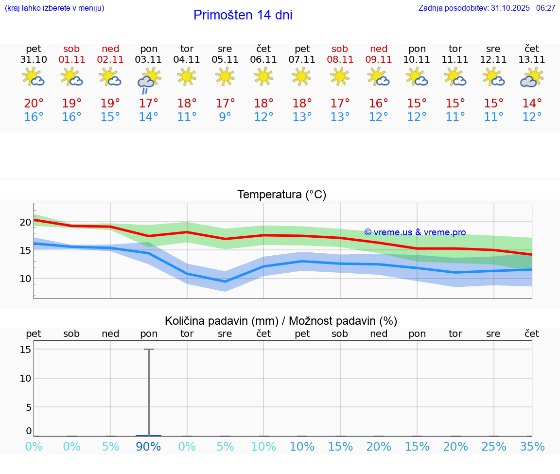 VREME 15 DNI Primošten