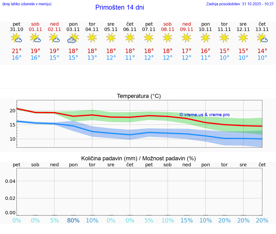 VREME 25 DNI Primošten