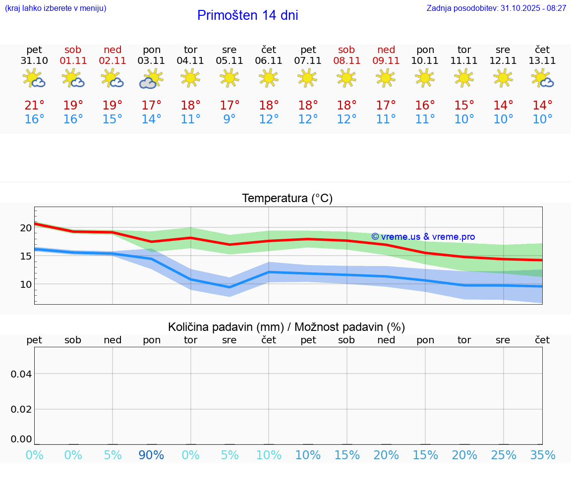 VREME 25 DNI Primošten