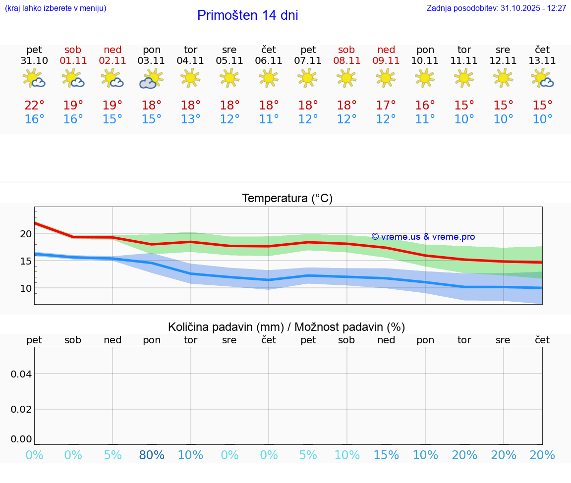 VREME 15 DNI Primošten